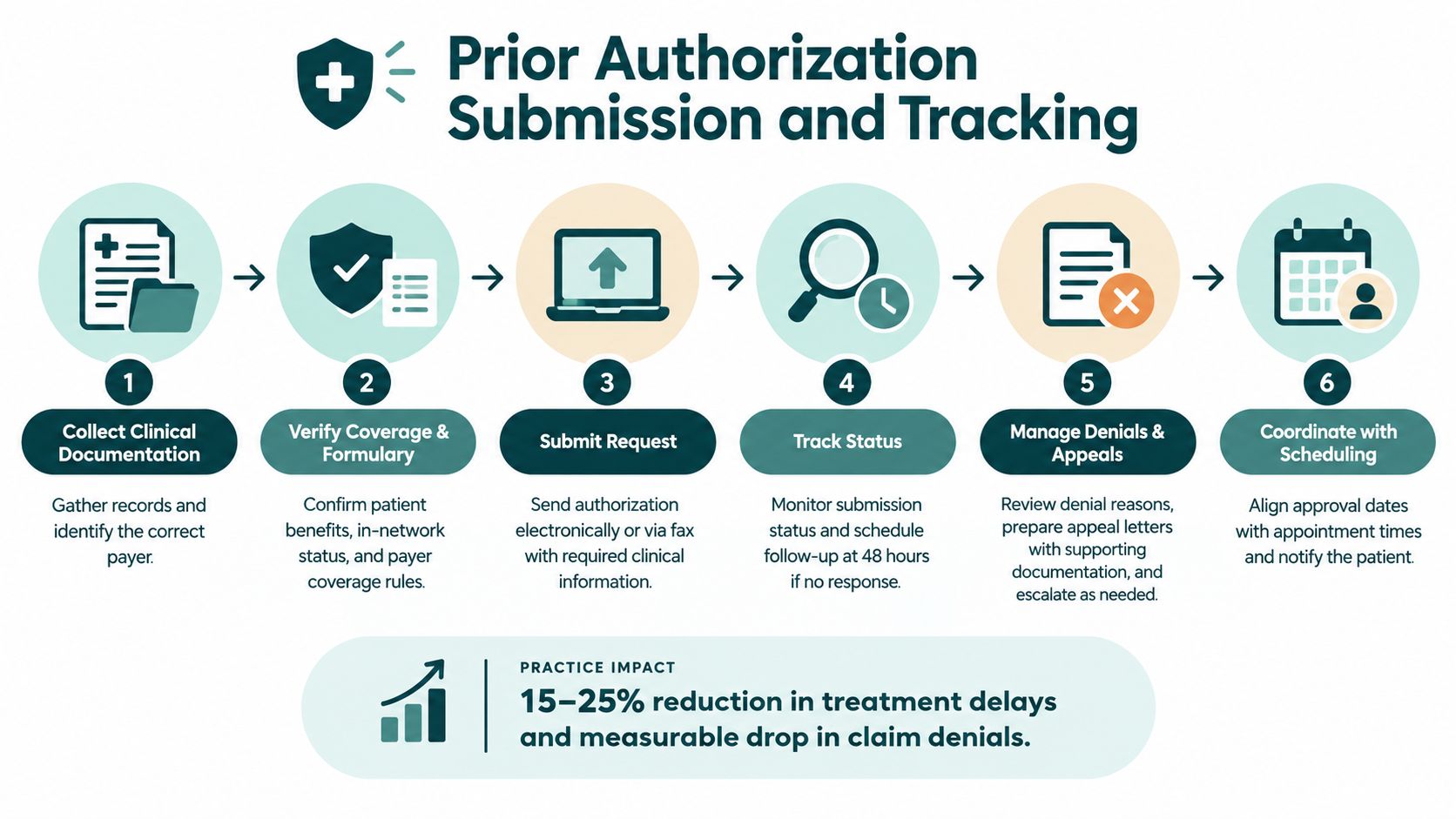 A six-step infographic explaining prior authorization submission and tracking in healthcare workflows.