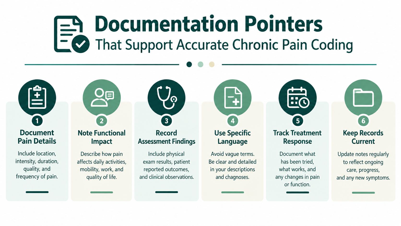 A professional infographic titled Documentation Pointers that Support Accurate Chronic Pain Coding with six clear numbered steps.