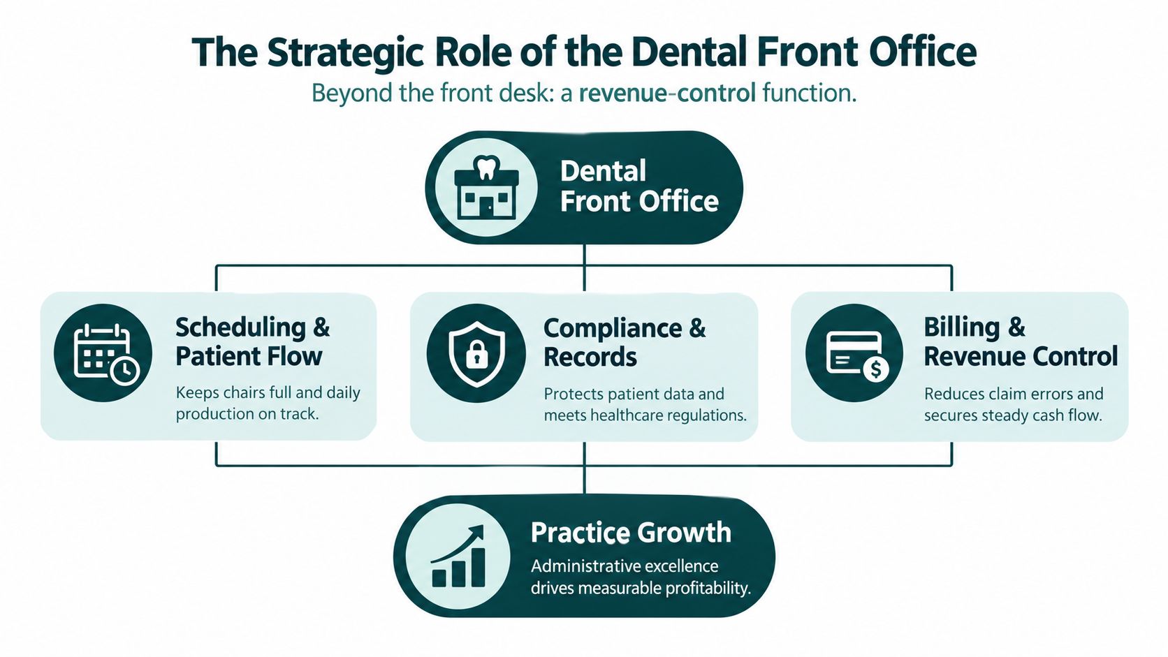 A strategic diagram showing how dental front office operations contribute to overall practice growth and revenue control.