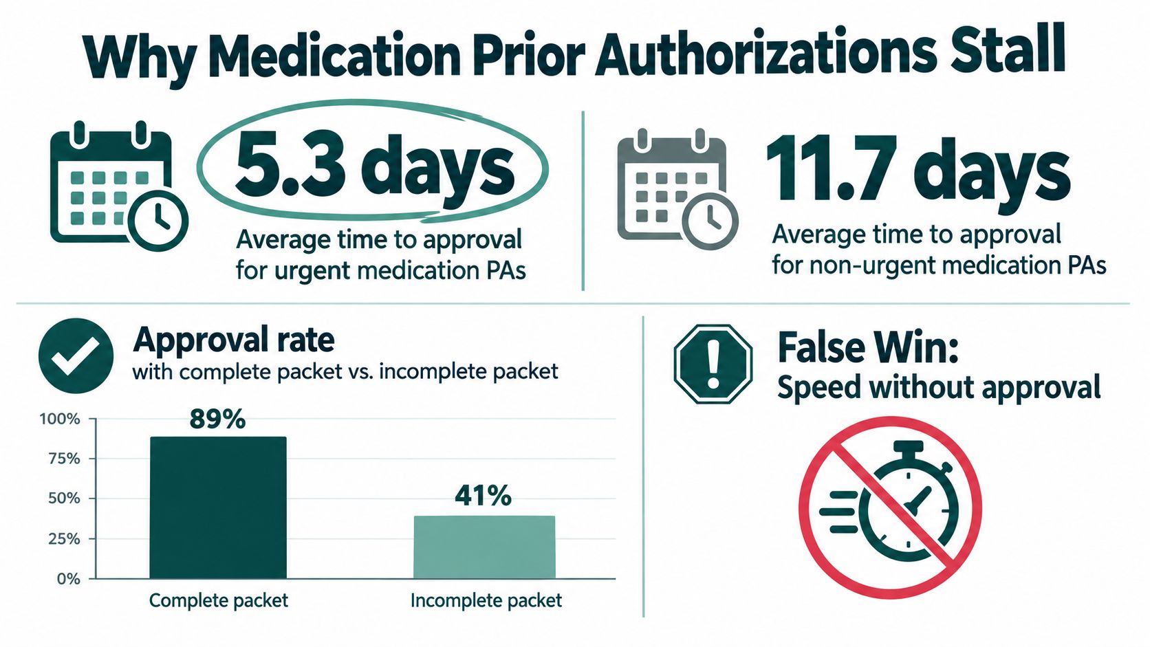 An infographic showing that complete medication prior authorization packets have an eighty-nine percent approval rate compared to forty-one percent.
