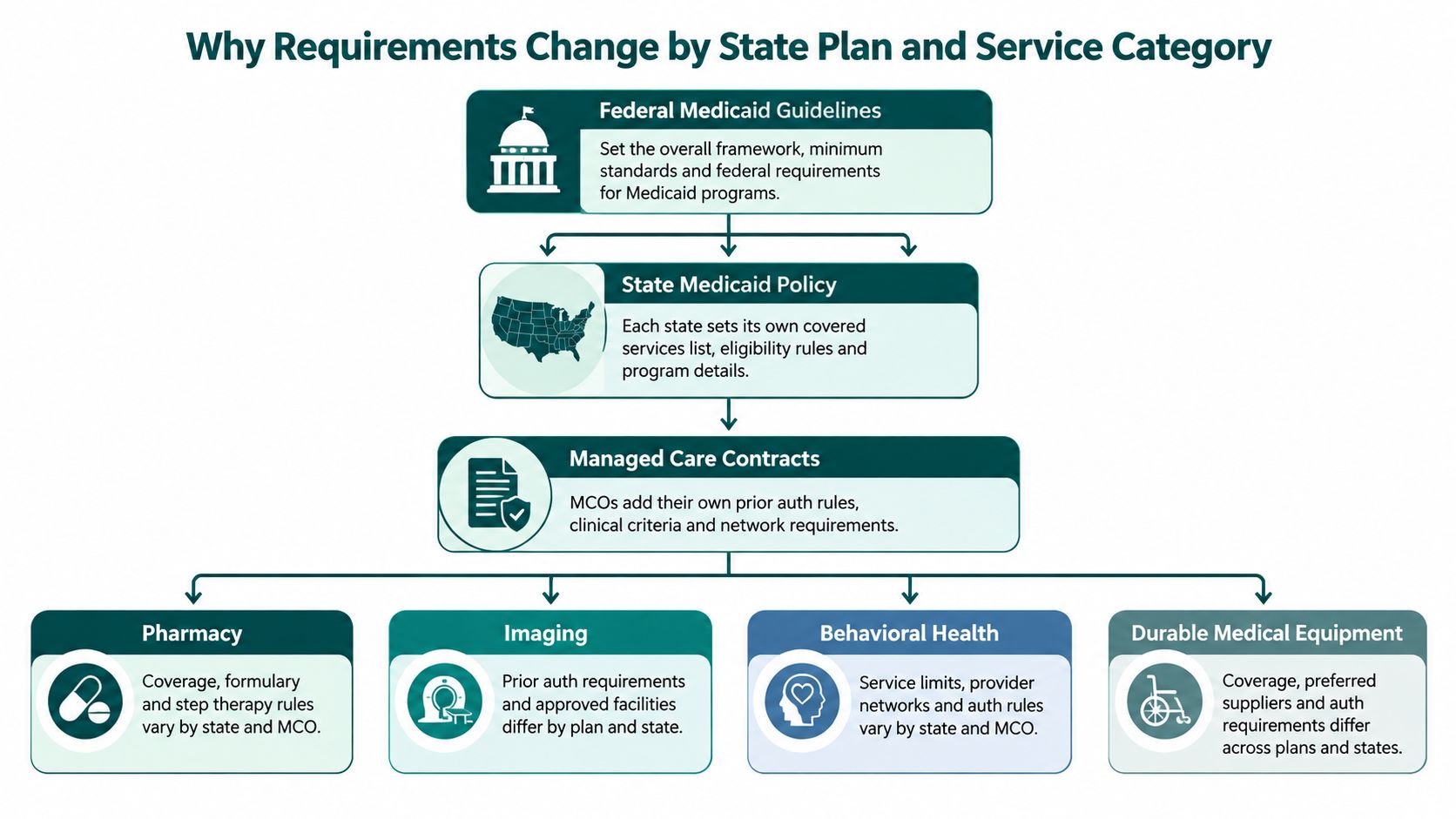A flowchart showing how Medicaid requirements change based on federal, state, and managed care plan policies.