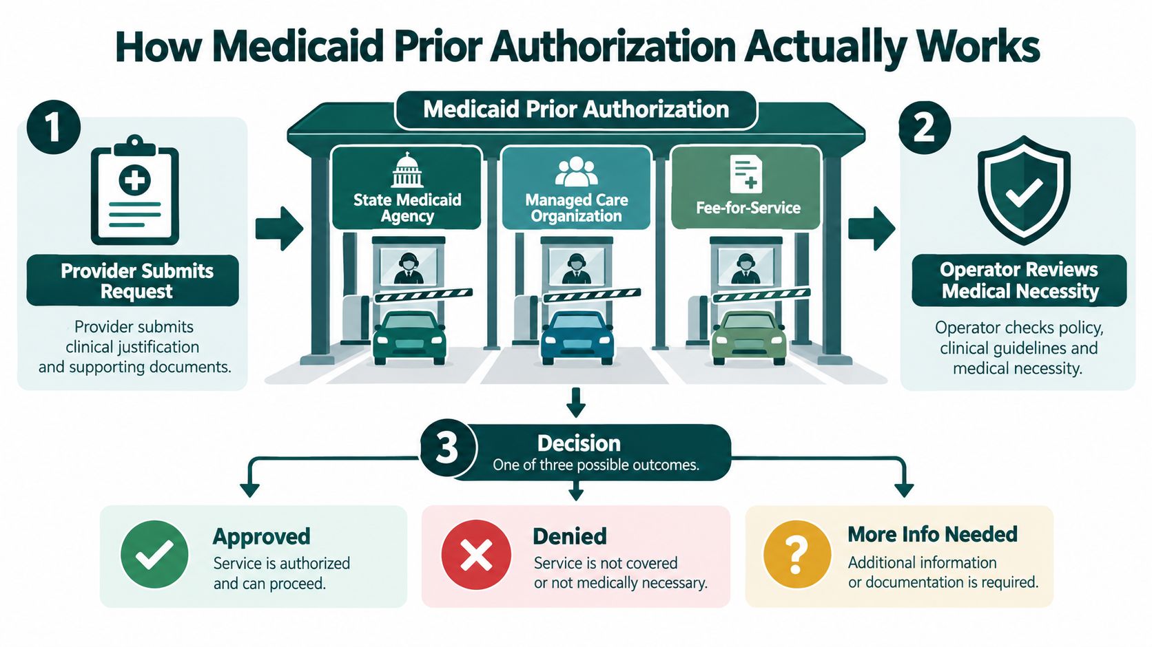 An infographic illustrating the three-step process of how Medicaid prior authorization works for medical services.