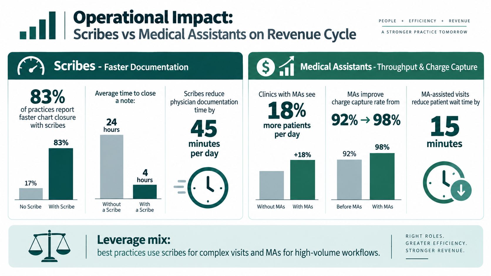 An infographic comparing the operational impact of medical scribes versus medical assistants on clinical revenue cycles.