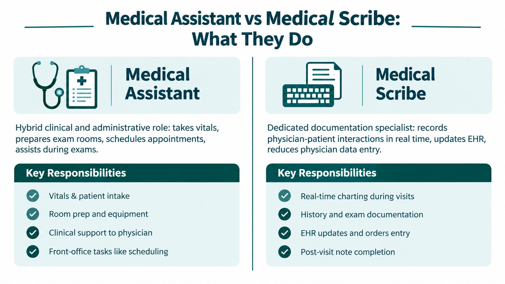 A comparison infographic detailing the different job responsibilities of a medical assistant versus a medical scribe.
