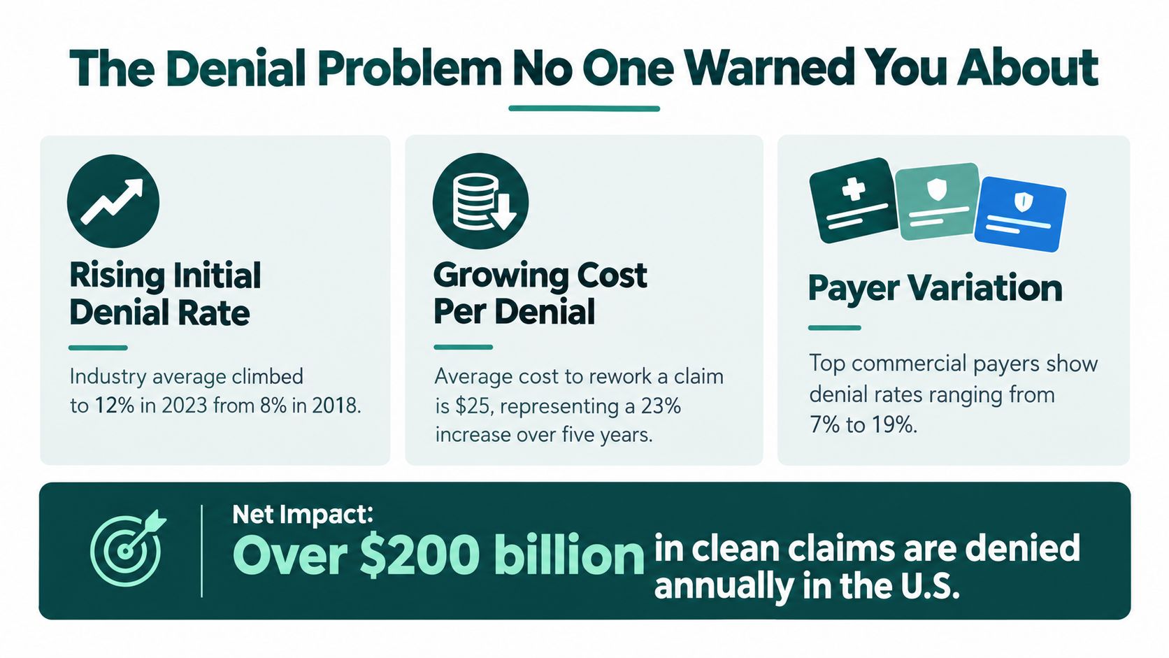 An infographic titled The Denial Problem No One Warned You About showing trends in medical billing denials.