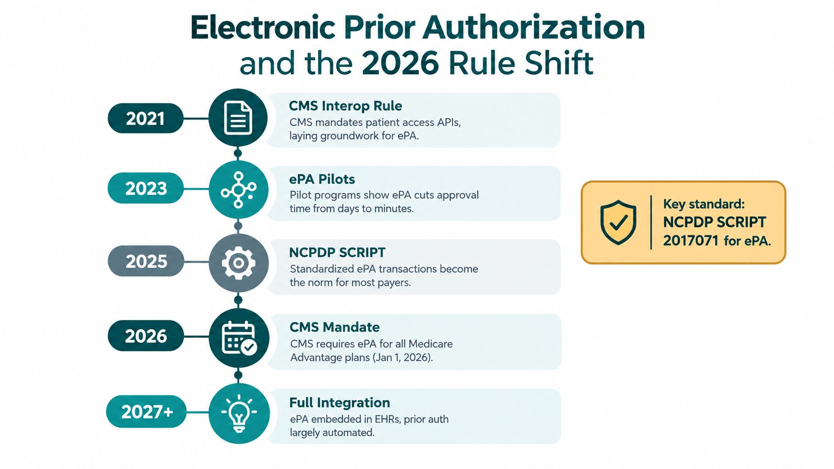 A timeline chart illustrating the milestones of electronic prior authorization evolution from 2021 to 2027 and beyond.