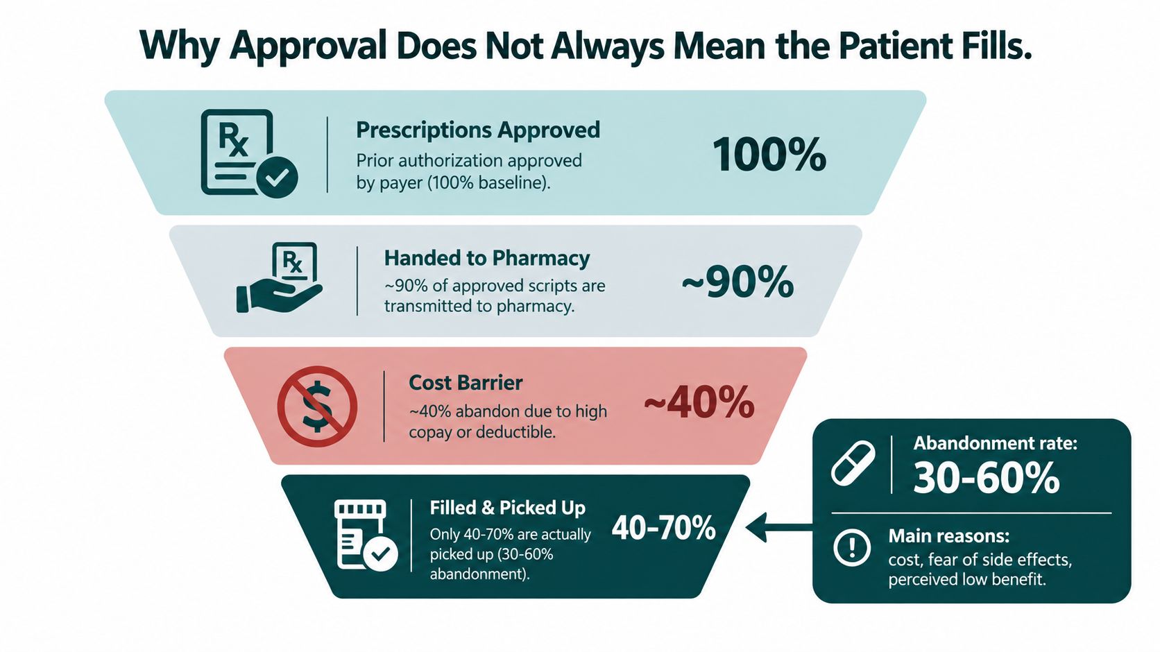 A funnel diagram illustrating the stages from prescription approval to patient pickup and the high abandonment rates.