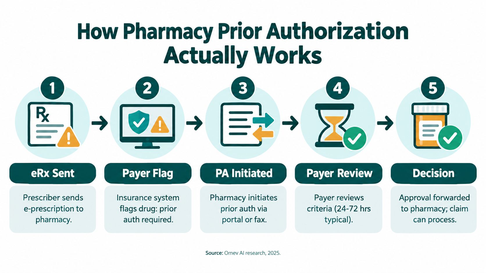 A five-step infographic explaining the pharmacy prior authorization process from initial prescription to final approval.