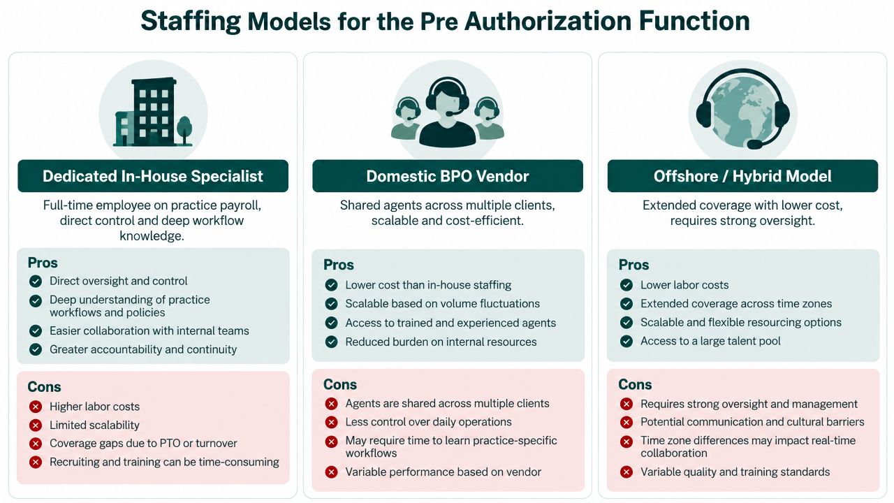 A comparison chart outlining three staffing models for the pre authorization function in medical practices.