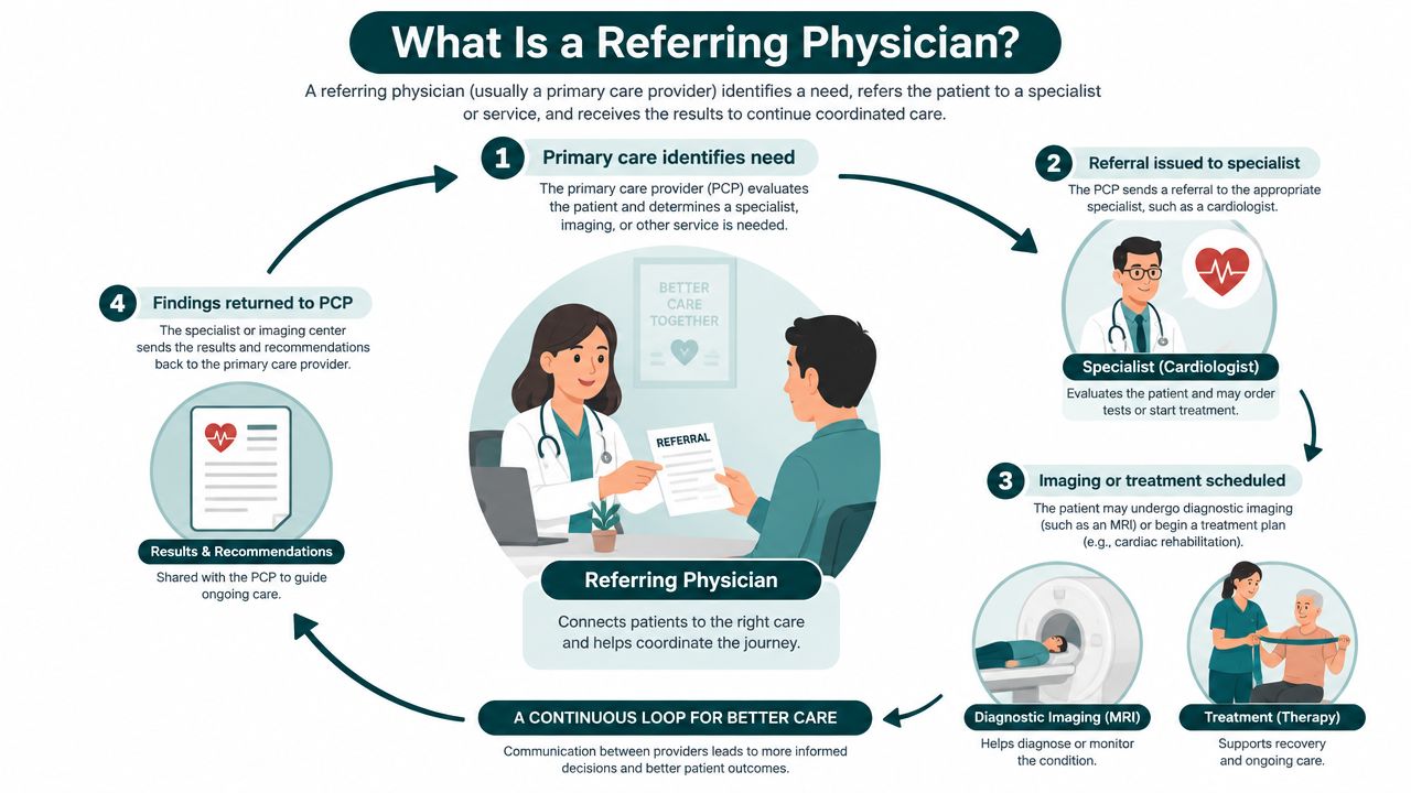 An infographic diagram explaining the referring physician process, illustrating the steps from primary care referral to specialist treatment.
