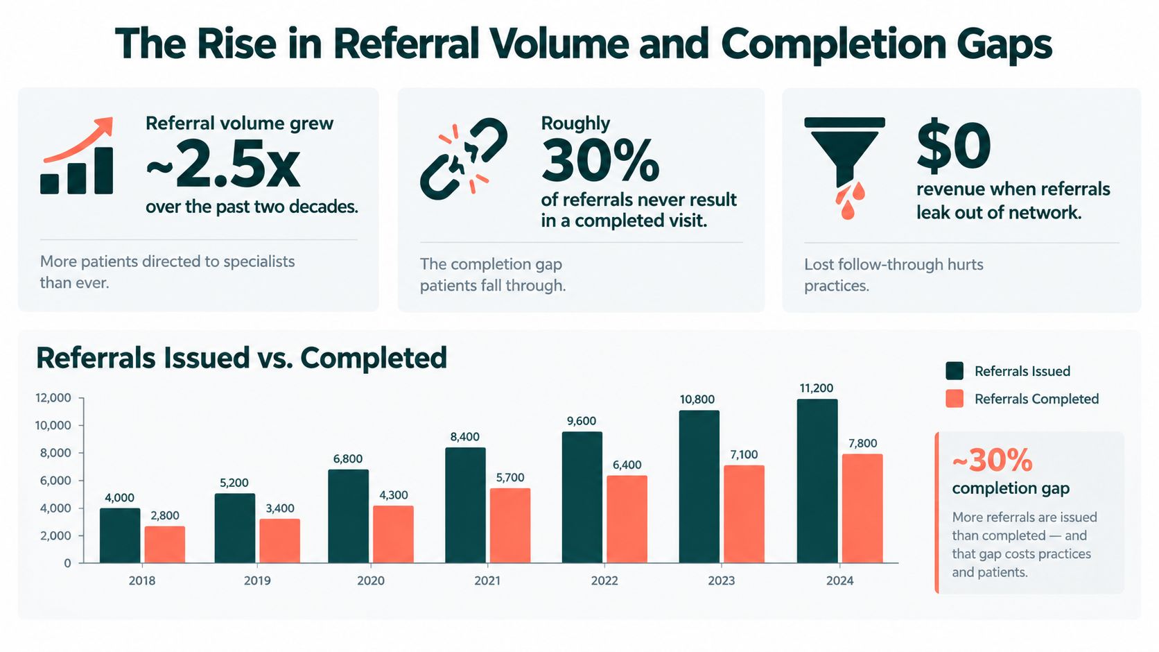 A bar chart showing the steady increase of healthcare referrals issued versus completed visits from 2018 to 2024.