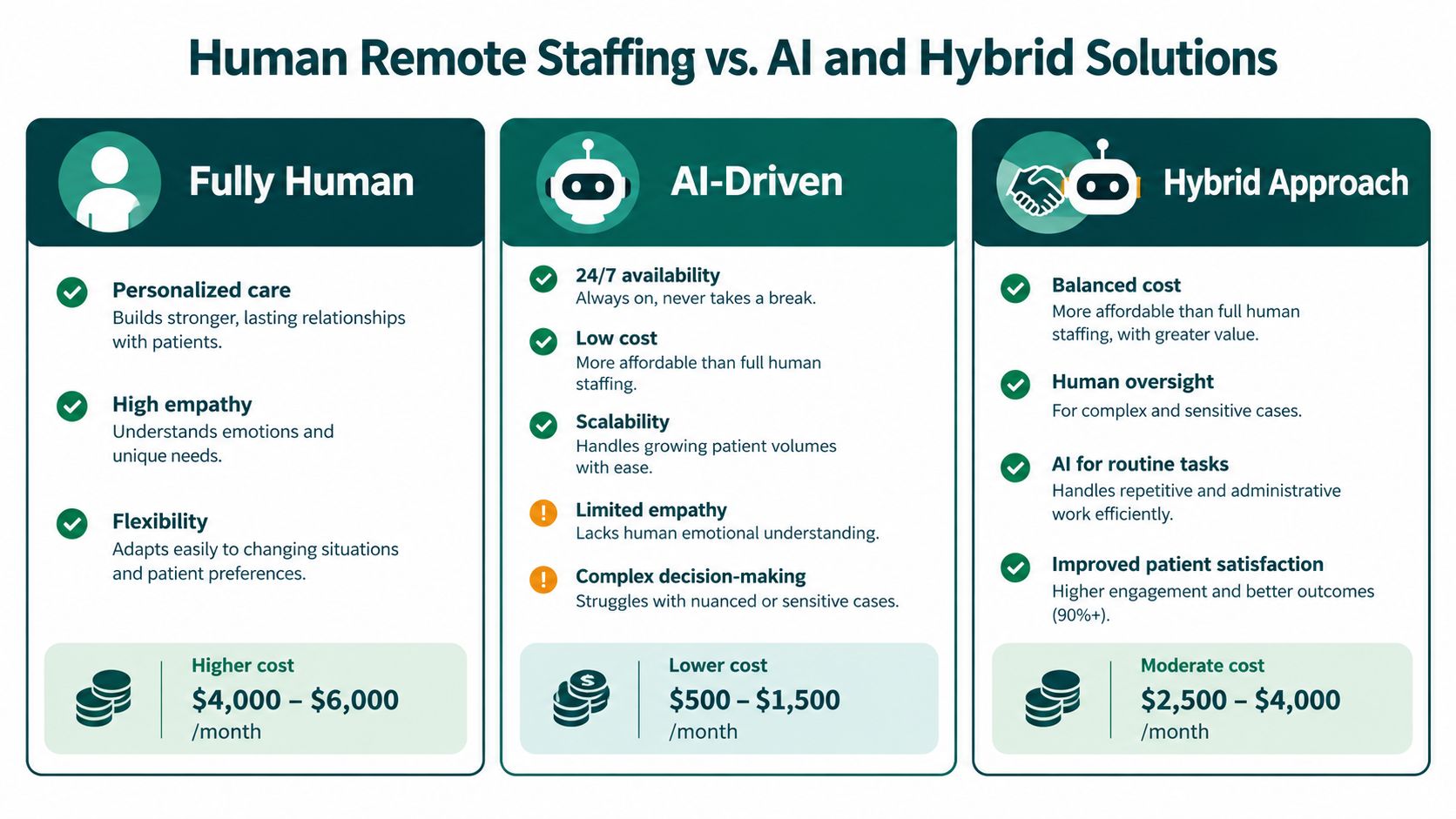A comparison chart showing the benefits, drawbacks, and monthly costs of human, AI, and hybrid remote staffing.