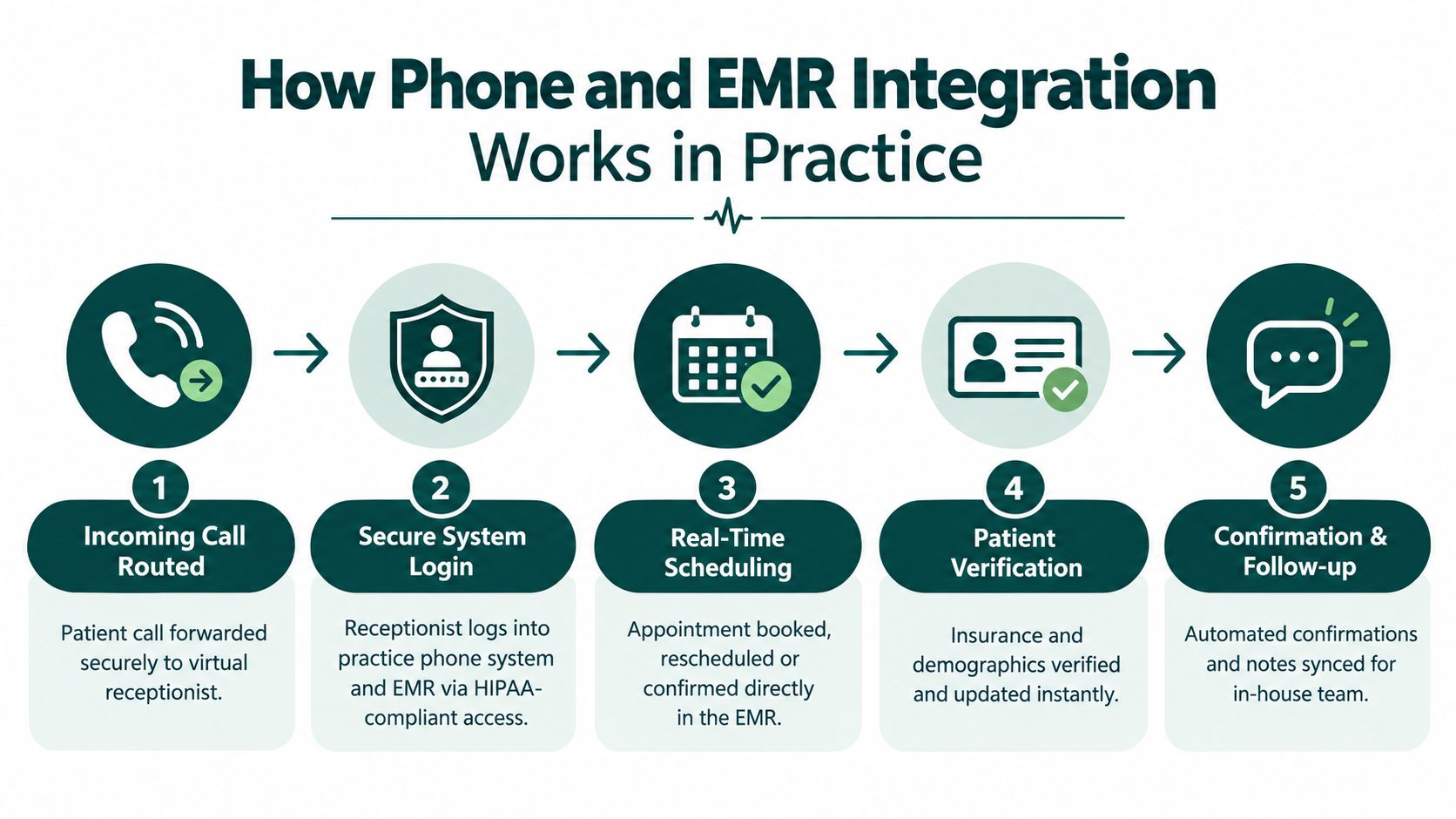 A five-step infographic showing how phone and EMR integration facilitates virtual medical reception workflows and patient management.