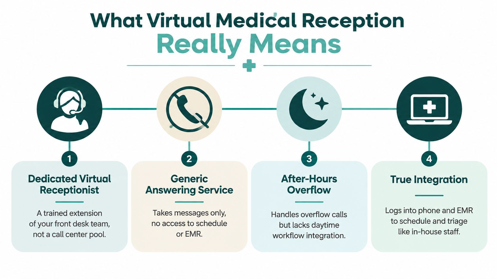 A four-step infographic illustrating the key components and features of a professional virtual medical reception service.