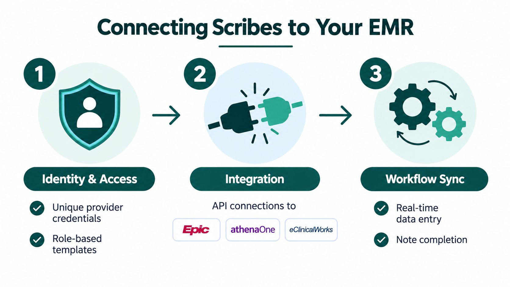 A three-step infographic showing how virtual scribe services connect to EMR systems like Epic, athenaOne, and eClinicalWorks.