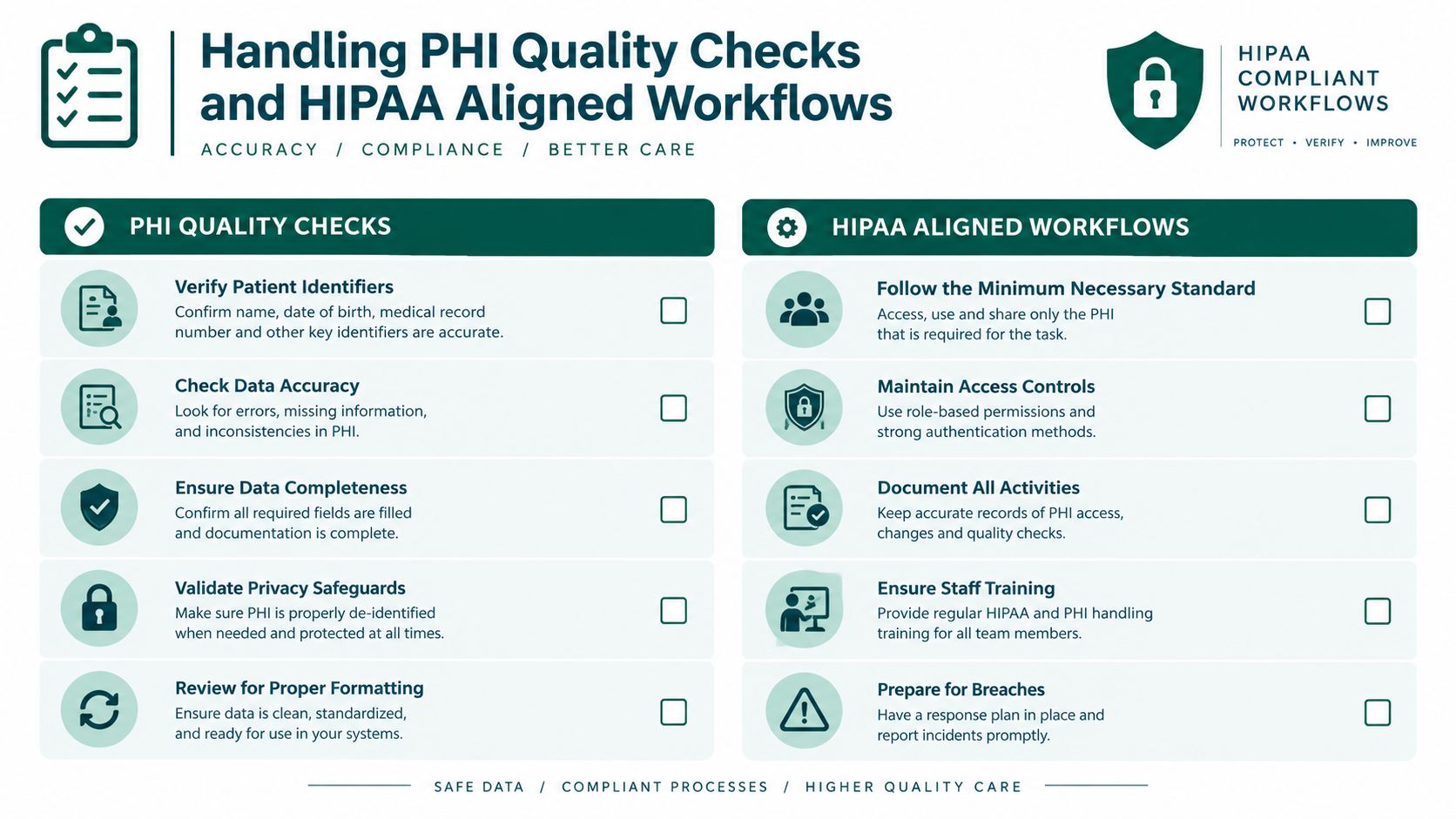 An infographic detailing essential PHI quality checks and HIPAA aligned workflows for maintaining healthcare data security.