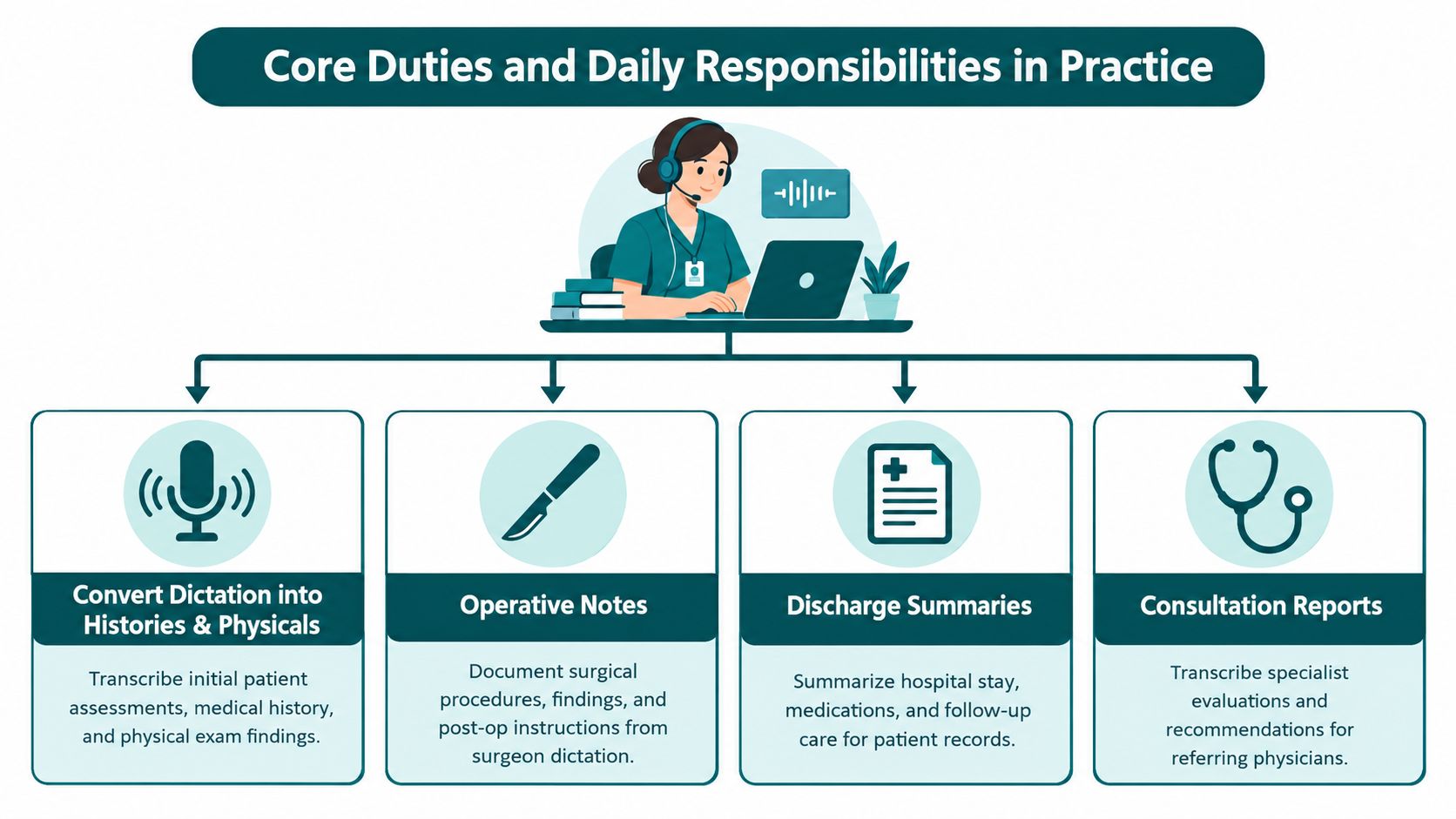 A professional medical transcriptionist wearing a headset and working on a laptop, documenting various healthcare reports.