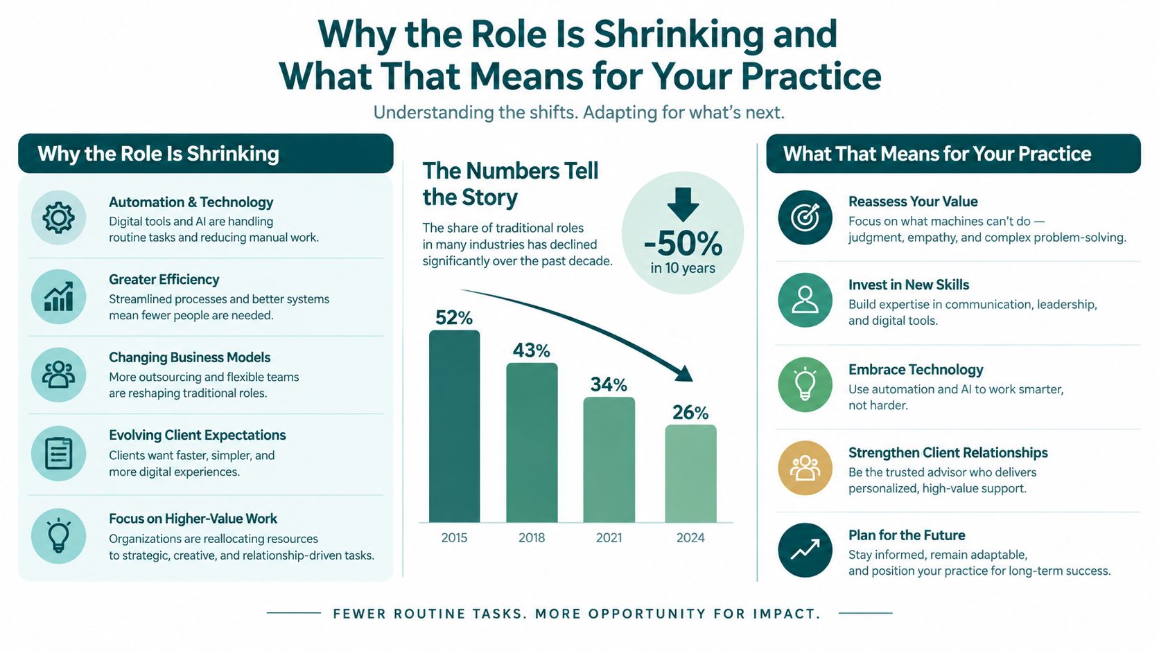 An infographic titled Why the Role Is Shrinking, showing declining trends in traditional roles and strategies for future professional practice.