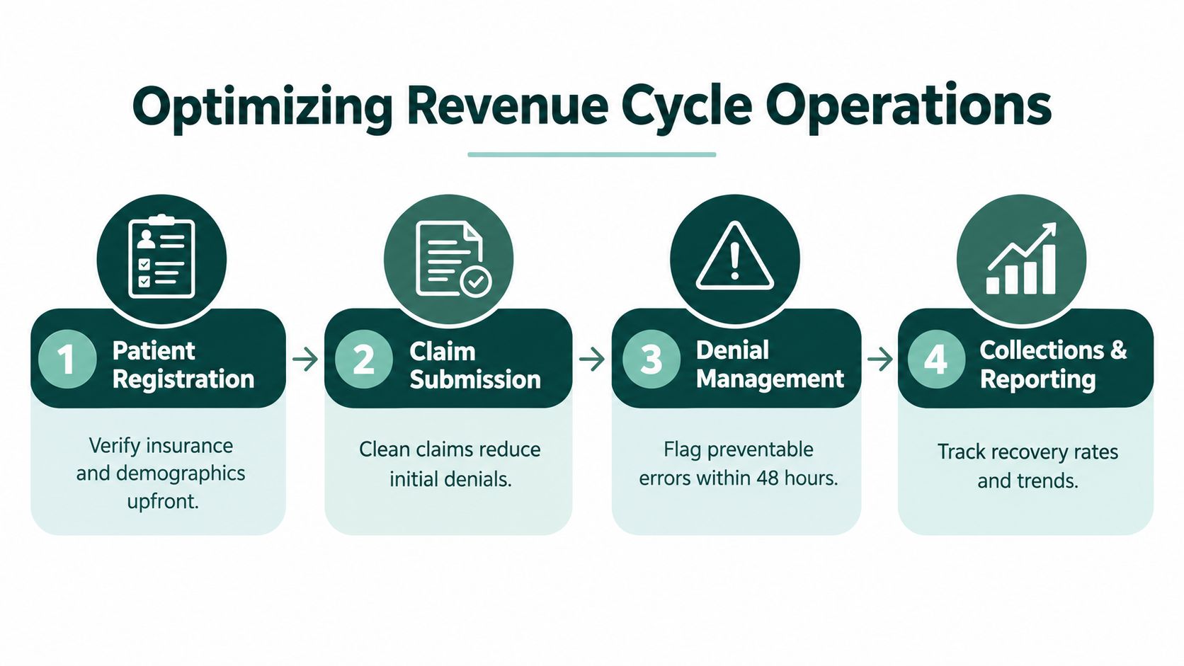 A four-step infographic illustrating the revenue cycle management process for optimizing healthcare billing and practice operations.