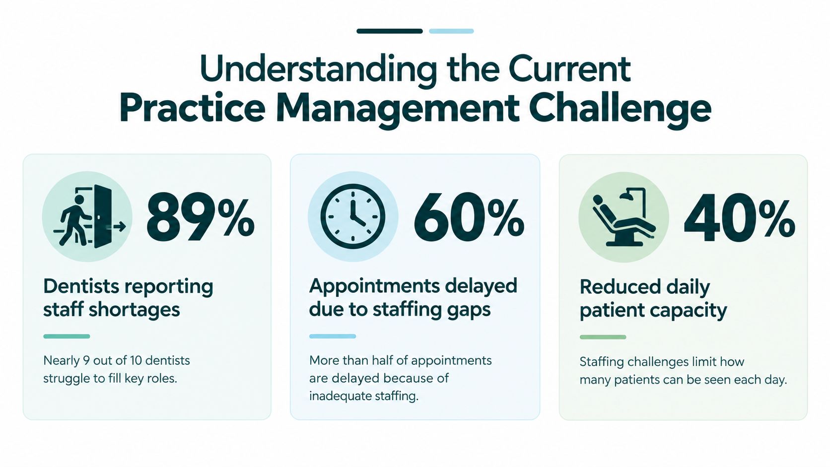 An infographic detailing dentistry staffing challenges, including high percentages of staff shortages and reduced patient capacity.