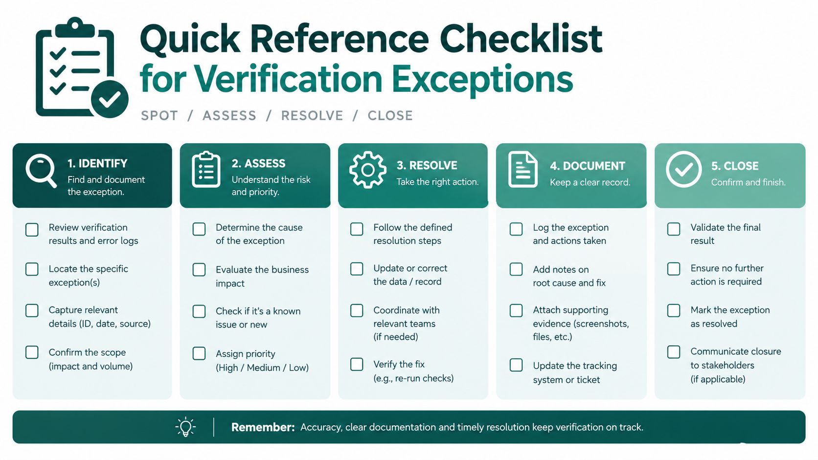 A quick reference checklist infographic outlining the five steps for managing and resolving verification exceptions.