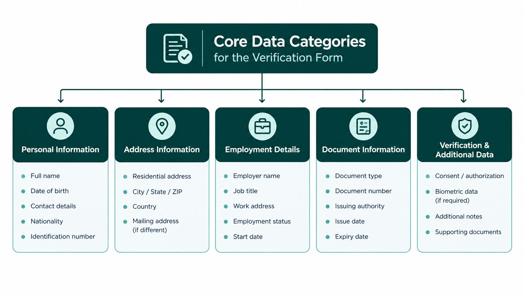 A diagram outlining the five core data categories required for an insurance verification form, including personal and document details.