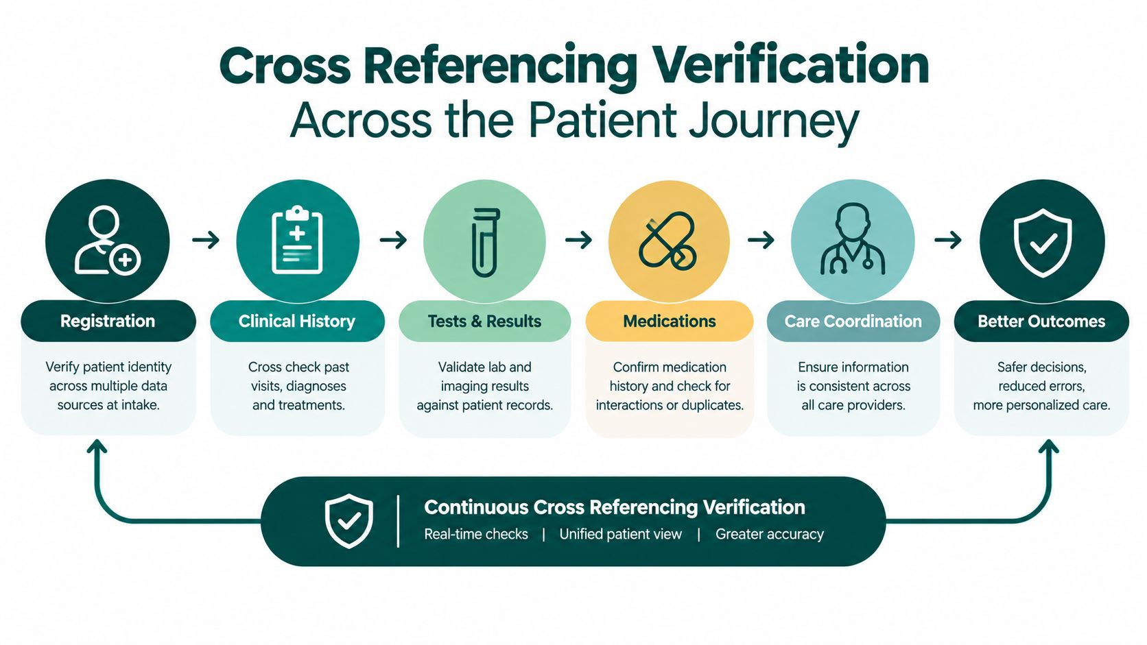 A diagram illustrating the continuous cross-referencing verification process across the patient care journey from registration to outcomes.